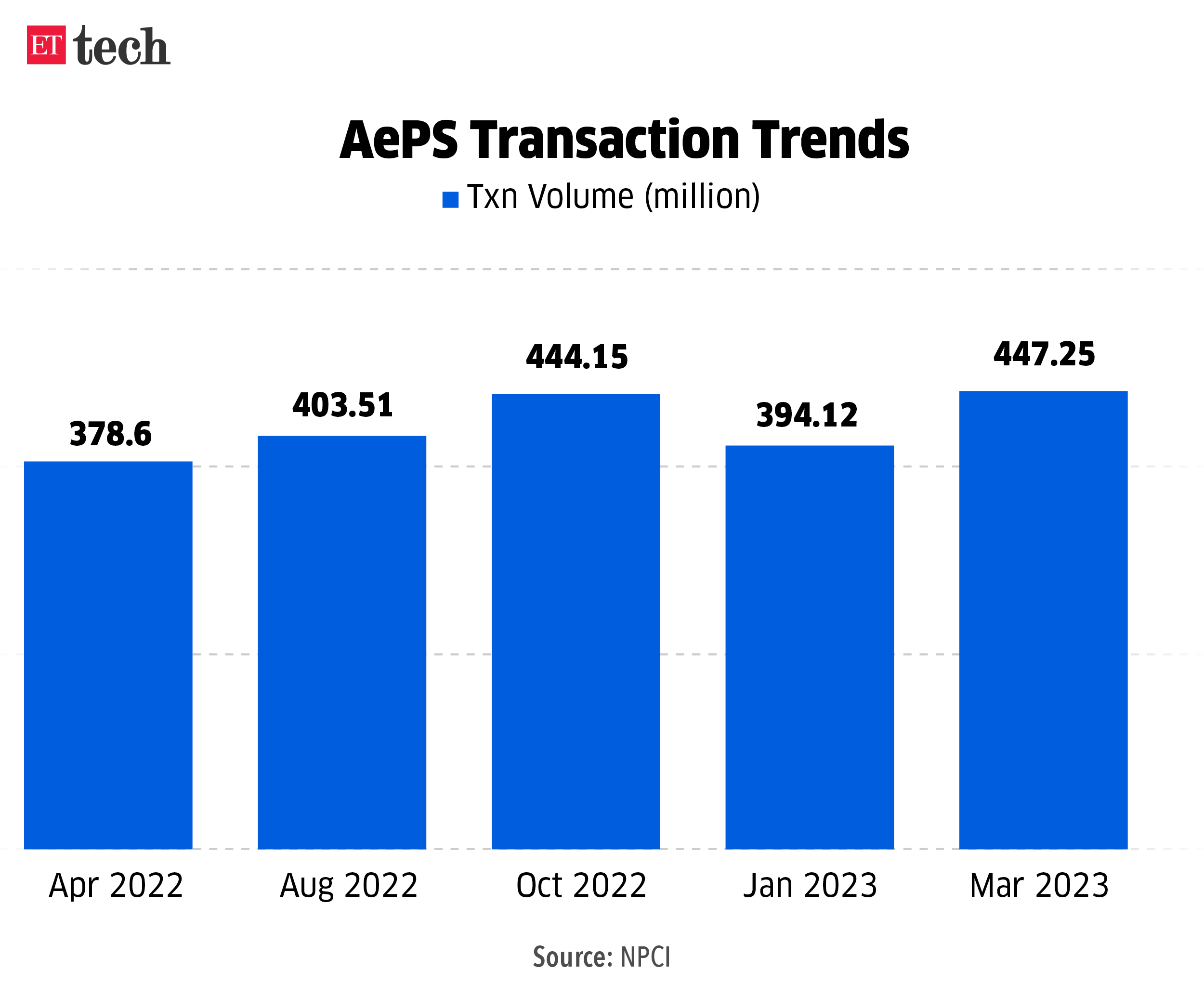 AePS Transaction Trends